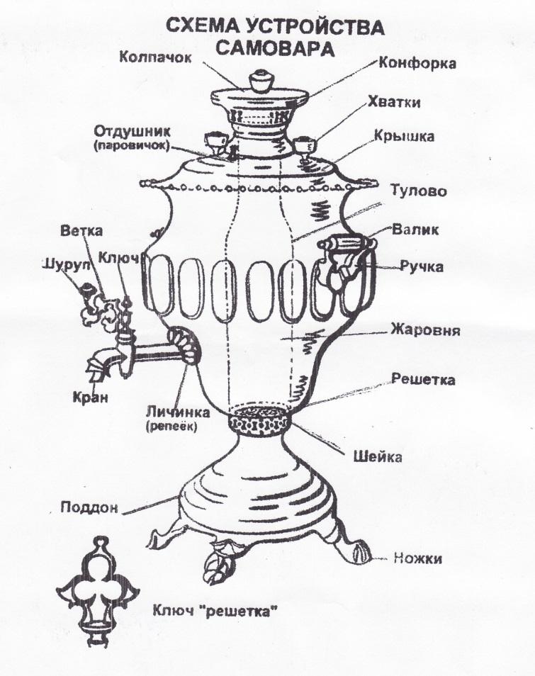 Устройство самовара